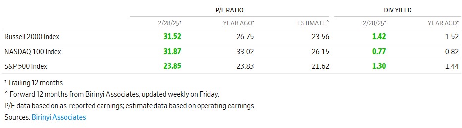 나스닥, S&P500 PER