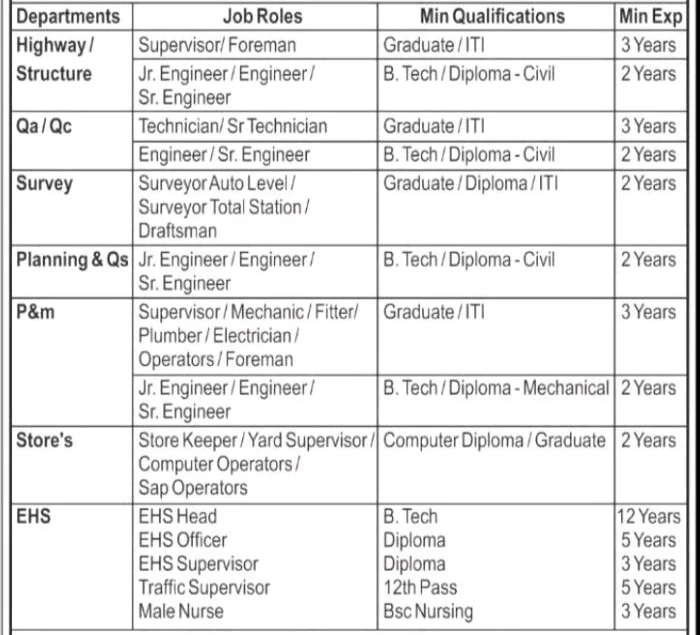 H.G. Infra Engineering Limited Recruitment 12th Pass, ITI, Diploma,  B.tech, Graduates Candidates | Walk In Interview