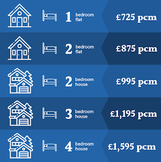 Property for rent rates