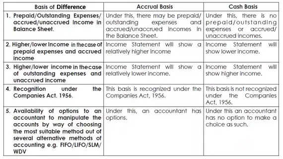 Cash Basis | Accrual Basis of Accounting