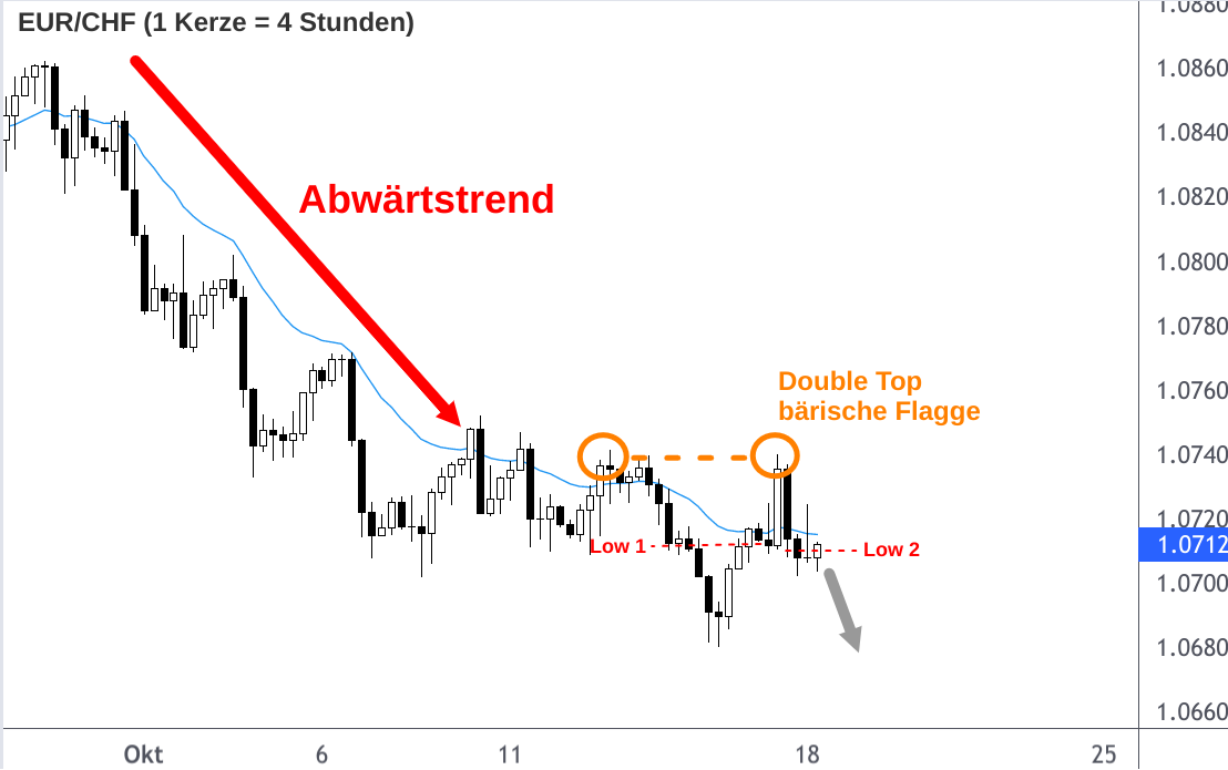 EUR/CHF-Kerzenchart Abwärtstrend Rückfall unter 1,07