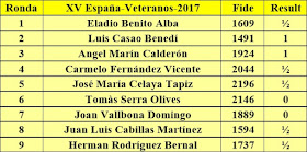 Contrincantes de Jaume Anguera en el XV Campeonato de España de Ajedrez de Veteranos 2017