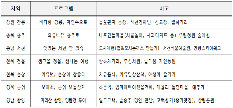 농촌진흥청, 농촌관광 활성화 위해 코레일과 ‘농촌체험 기차여행 프로그램’ 출시