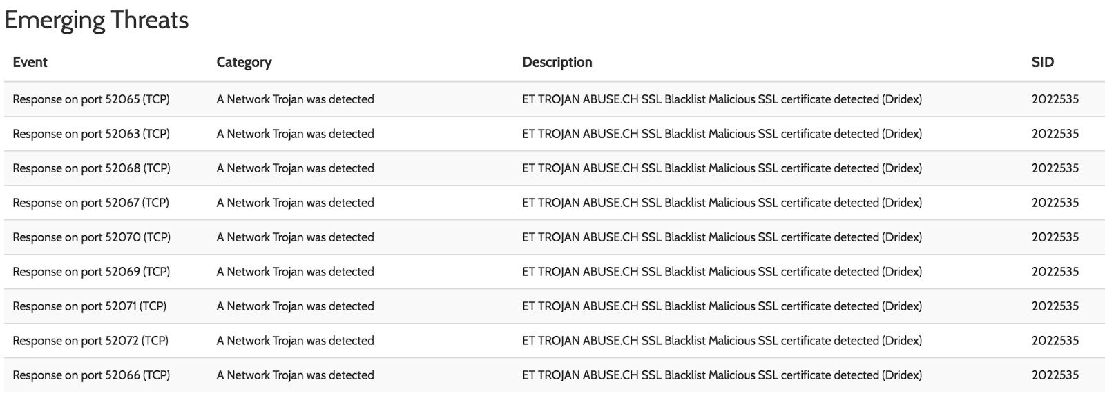 Dridex identified by ET PRO Rules