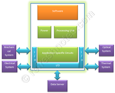 Embedded System Architecture - Generic