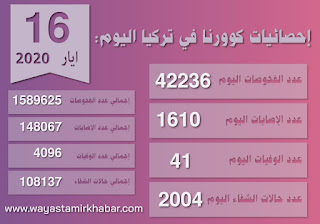 أخر إحصائيات كورونا في تركية حتى تاريخ اليوم السادس عشر من أيار 2020.