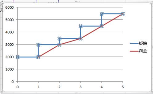 Excelテクニック And Ms Office Recommended By Pc Training Excel 料金量がわかりやすい階段グラフの作り方 Staircase Graph