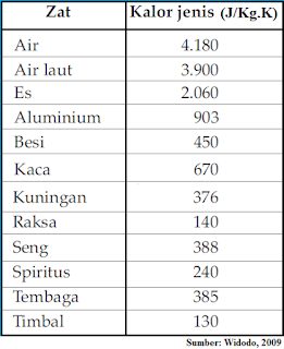 Pengertian Kalor Jenis dan Contoh Soal serta Pembahasannya