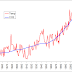 CO2 and Temperature Changes Are Correlated for 800,000 Years