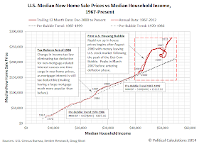 U.S. Median New Home Sale Prices vs Median Household Income, 1967 through November 2014