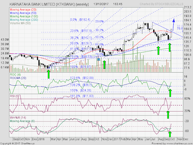 Stock To Watch : Karnataka Bank ( KTK Bank) and Network 18