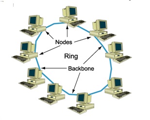 Ring Network