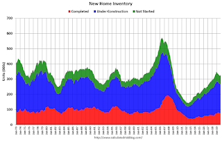 New Home Sales, Months of Supply