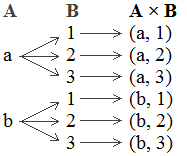 Example 1: Tree Diagram