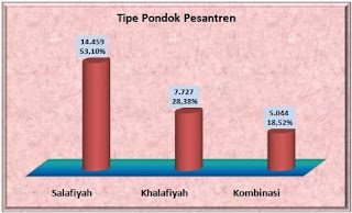 Gambar 2.Pondok Pesanten Berdasarkan Tipe TP. 2011-2012