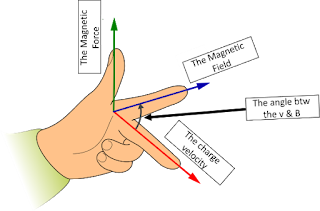 Left Hand Rule