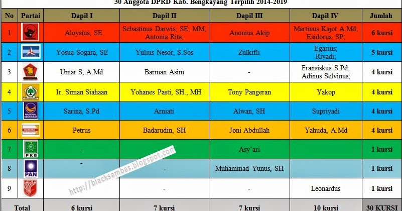 BIAK SAMBAS BEKESAH: 30 Anggota DPRD Kab. Bengkayang 