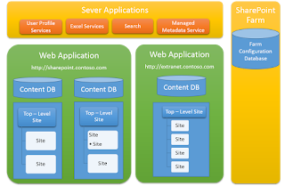 SharePoint Fundamental Tips for beginners