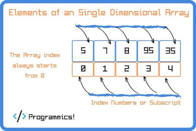 infographic of elements in a single dimensional array java