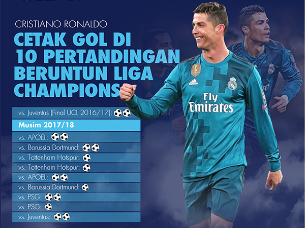 Ronaldo, Top Skor  dan Rekor di Liga Champion
