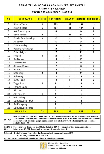 Enam Orang Terkonfirmasi Covid-19, Jumlah Total Terkonfirmasi Covid-19 di Asahan 768 Orang