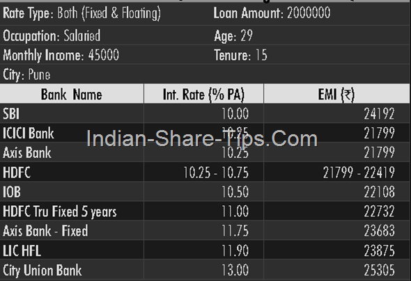 Home Loan comparison from leading service providers