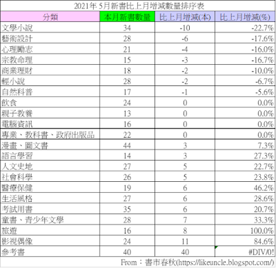 資料來源：博客來網路書店2021年5月各分類排行榜