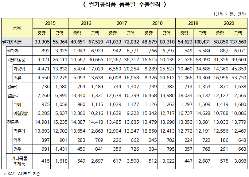 ▲ 쌀가공식품 품목별 수출실적