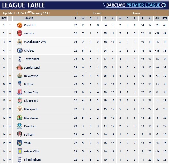 keputusan epl 2016/17 terkini