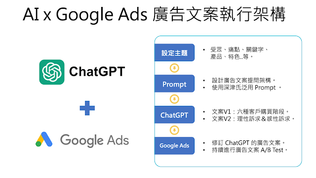 AI x Google Ads 廣告文案執行架構