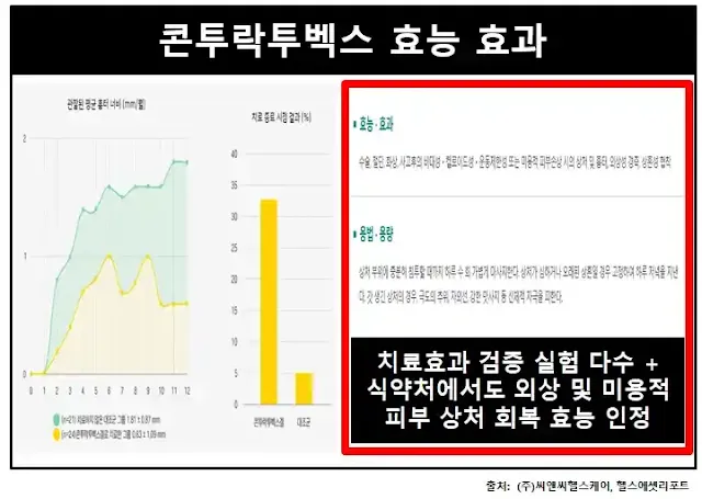 콘투락투벡스-효능효과