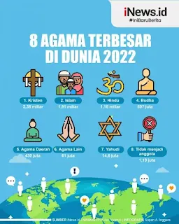 8 Agama Terbesar di Dunia 2022