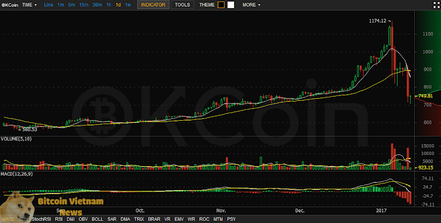 Gia Bitcoin van tiep tuc giam hom nay - Can than Bear Trap