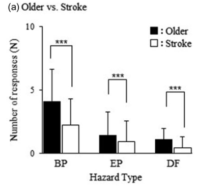 図：ハザード知覚　脳卒中の