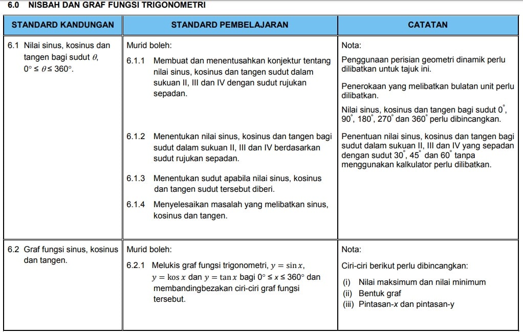 Silibus Baru Matematik Tingkatan 4 2020 Dskp Kssm Topik Math Form 5 Sayidahnapisahdotcom