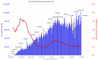 COVID-19 Tests per Day