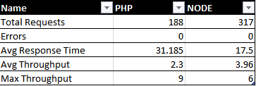 Node.js vs php