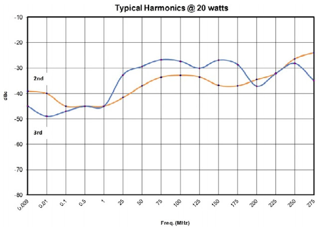 Типичный уровень гармоник при выходной мощности 20 Вт