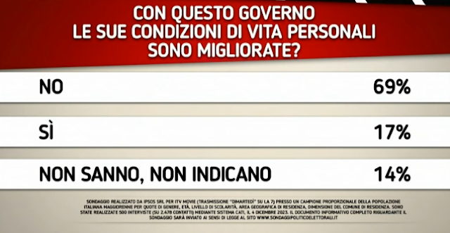 sondaggio Ipsos condizione economica degli italiani con il Governo Meoni.