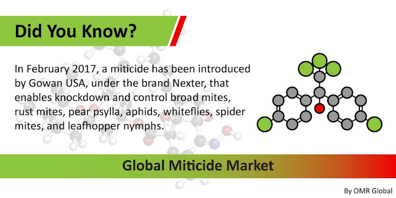 Miticide Market Segmentation, Forecast, Market Analysis, Global Industry Size and Share to 2025