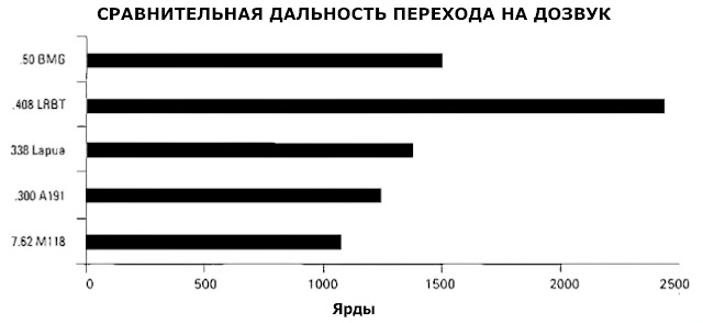 дальность перехода на дозвуковую скорость