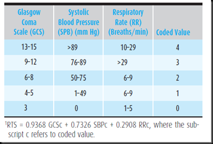 Revised Trauma Score: