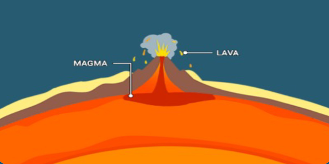 Which melted rock eventually becomes Lava?