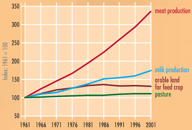 Graph of the Day: Global Trends in Land-Use Area for Livestock ...