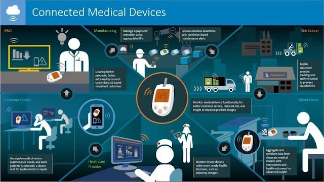 The connected medical devices - #IoT