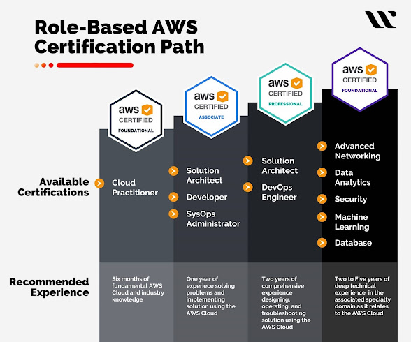 Best AWS Certification RoadMap for Cloud Professionals