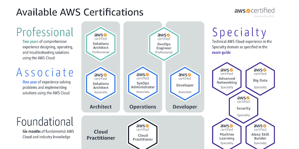 200 câu hỏi AWS Certified Solutions Architect Associate Exam SAA-C02