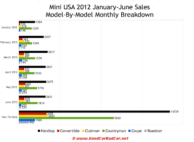 Mini USA June 2012 auto sales chart