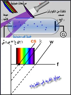 العلاقة بين الطاقة الحركية للإلكترون المحرر وتردد الضوء الساقط على كاثود الخلية الكهروضوئية، تجربة الخلية الكهروضوئية pdf + فيديو، تعريف التردد الحرج، زمن انبعاث الإلكترونات، الطاقة الحركية العظمى للإلكترون، تجربة التأثير الكهروضوئي، شرح دروس فيزياء الصف الثالث الثانوي ، منهج اليمن الدراسي ، الوحدة السادسة الإشعاع والمادة