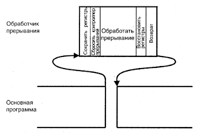 Прерывание 21h